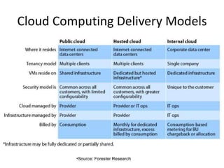 Cloud Computing Delivery Models
 