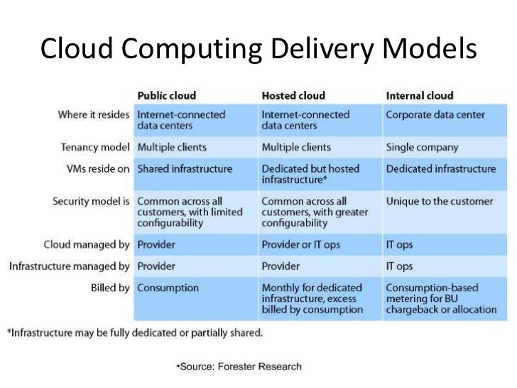 cloud models 4 delivery fair computing boi Cloud 9jan2012