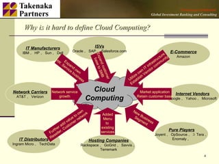 Why is it hard to define Cloud Computing? IT Manufacturers IBM 、 HP 、 Sun 、 Dell Cloud Computing ISVs Oracle 、 SAP 、 Salesforce.com E-Commerce Amazon Internet Vendors Google 、 Yahoo 、 Microsoft Pure Players Joyent 、 OpSource 、３ Tera 、 Enomaly 、 Hosting Companies Rackspace 、 GoGrid 、 Savvis 、 Terremark IT Distributors Ingram Micro 、 TechData Further add value to own Reseller, Customer network Expand customer base to SMB Utilize own IT infrastructure Establish Vendor community Market application Retain customer base New Business Segment Added Menu to  existing services Expand own HW. Service business Network Carriers AT&T 、 Verizon Network service growth 