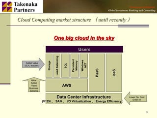 Cloud Computing market structure （ until recently ） Storage AWS Data Center Infrastructure (V12N 、 SAN 、 I/O Virtualization 、 Energy Efficiency ） Load Balancing SQL PaaS Added value (SLA, features) Allow  Added Value Business  Schema Users Persistent Memory Windows .NET IaaS Lower Op. Cost Green IT One big cloud in the sky 