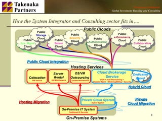 How the System Integrator and Consulting sector fits in….   Public Clouds On-Premise Systems Hosting Services Private Cloud Migration Cloud Brokerage  Service V12N + Auto Provisioning +  Disaster Mgmt. + Metering/Billing + Security OS/VM  Outsourcing   System Maintenance Server  Rental HW Maintenance Colocation NW service Private Cloud System Hybrid System On-Premise IT System Traditional SI Services Hybrid Cloud Hosting Migration Public Cloud Integration Public Sys. Mgmt. Cloud Public Server Cloud Public Storage Cloud Public Authentication Cloud Public Security Cloud Public e-Commerce Cloud Public Collaboration Cloud Dedicated Cloud 