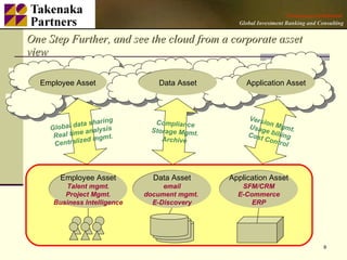 One Step Further, and see the cloud from a corporate asset view Employee Asset Talent mgmt. Project Mgmt. Business Intelligence Data Asset email document mgmt.  E-Discovery Application Asset SFM/CRM E-Commerce ERP Employee Asset Data Asset Application Asset Global data sharing Real time analysis Centralized mgmt. Compliance Storage Mgmt. Archive Version Mgmt. Usage billing Cost Control 