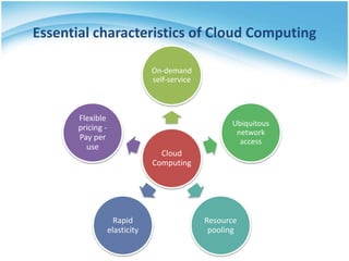 Essential characteristics of Cloud Computing
Cloud
Computing
On-demand
self-service
Ubiquitous
network
access
Resource
pooling
Rapid
elasticity
Flexible
pricing -
Pay per
use
 