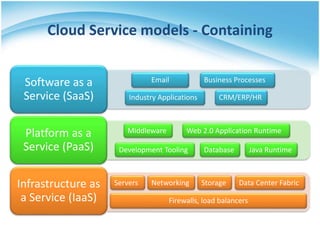 Cloud Service models - Containing
Software as a
Service (SaaS)
Platform as a
Service (PaaS)
Infrastructure as
a Service (IaaS)
Email Business Processes
Industry Applications CRM/ERP/HR
Middleware
Database
Web 2.0 Application Runtime
Java RuntimeDevelopment Tooling
Firewalls, load balancers
Servers Networking Data Center FabricStorage
 