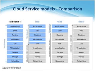Cloud Service models - Comparison
 