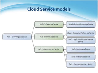 Cloud Service models
 
