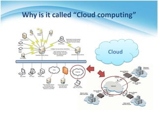 Why is it called “Cloud computing”

Cloud

 