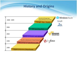 History and Origins
Launches of Google App
Engine/Windows Azure Beta

2008 - 2009

Google App / Azure
2006

S3 Launches/EC2
2002
Launch of Amazon web services
1990

The first milestone for Cloud Computing

The arrival of Salesforce.com
1960

Supercomputers/Mainframe

 