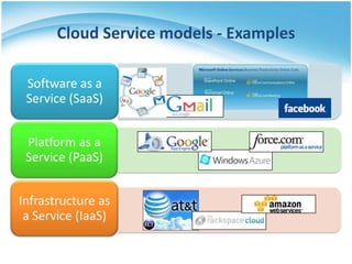 Cloud Service models - Examples
Software as a
Service (SaaS)
Platform as a
Service (PaaS)

Infrastructure as
a Service (IaaS)

 