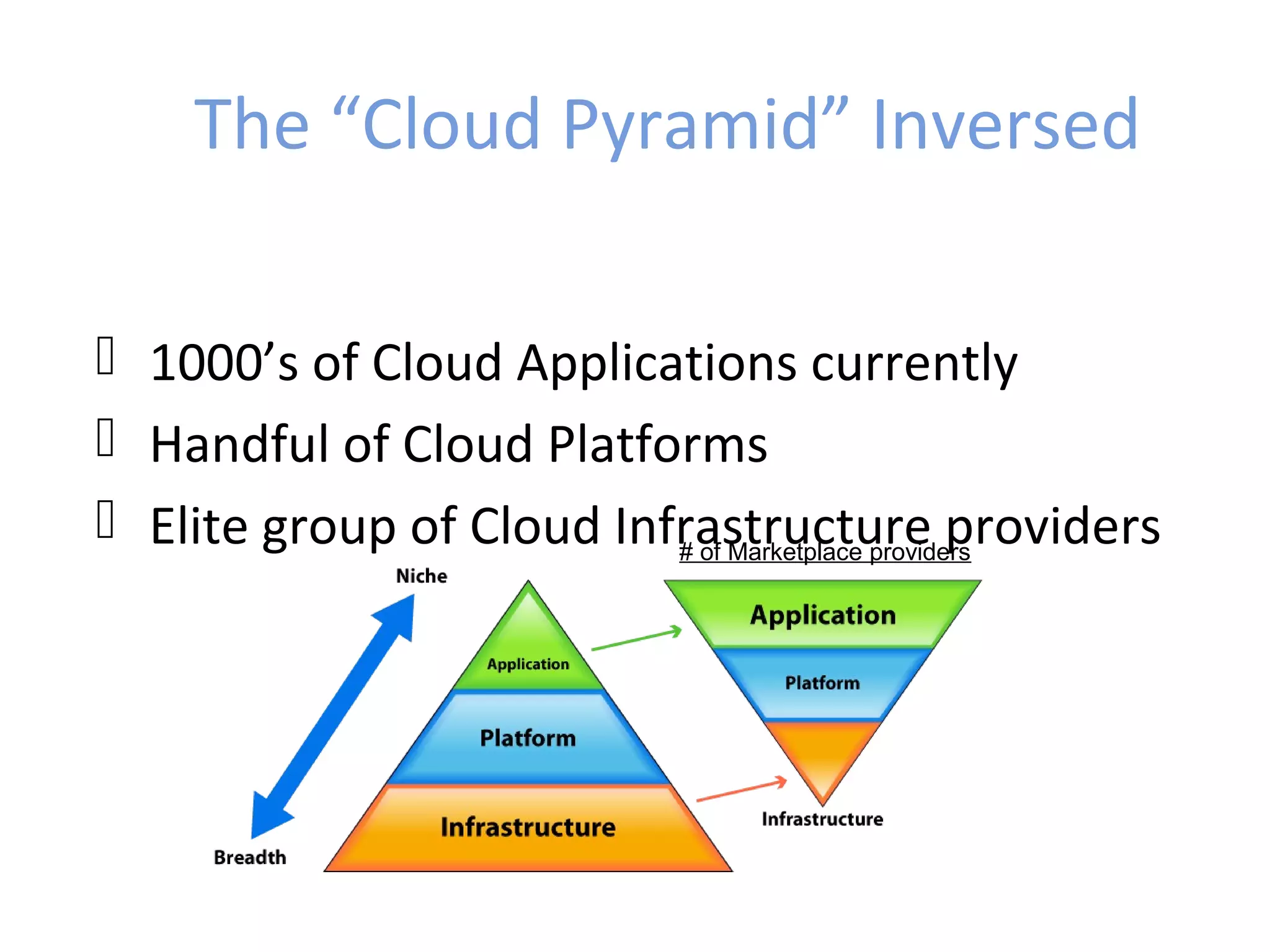 The “Cloud Pyramid” Inversed

 1000’s of Cloud Applications currently
 Handful of Cloud Platforms
 Elite group of Cloud Infrastructure providers
                          # of Marketplace providers
 