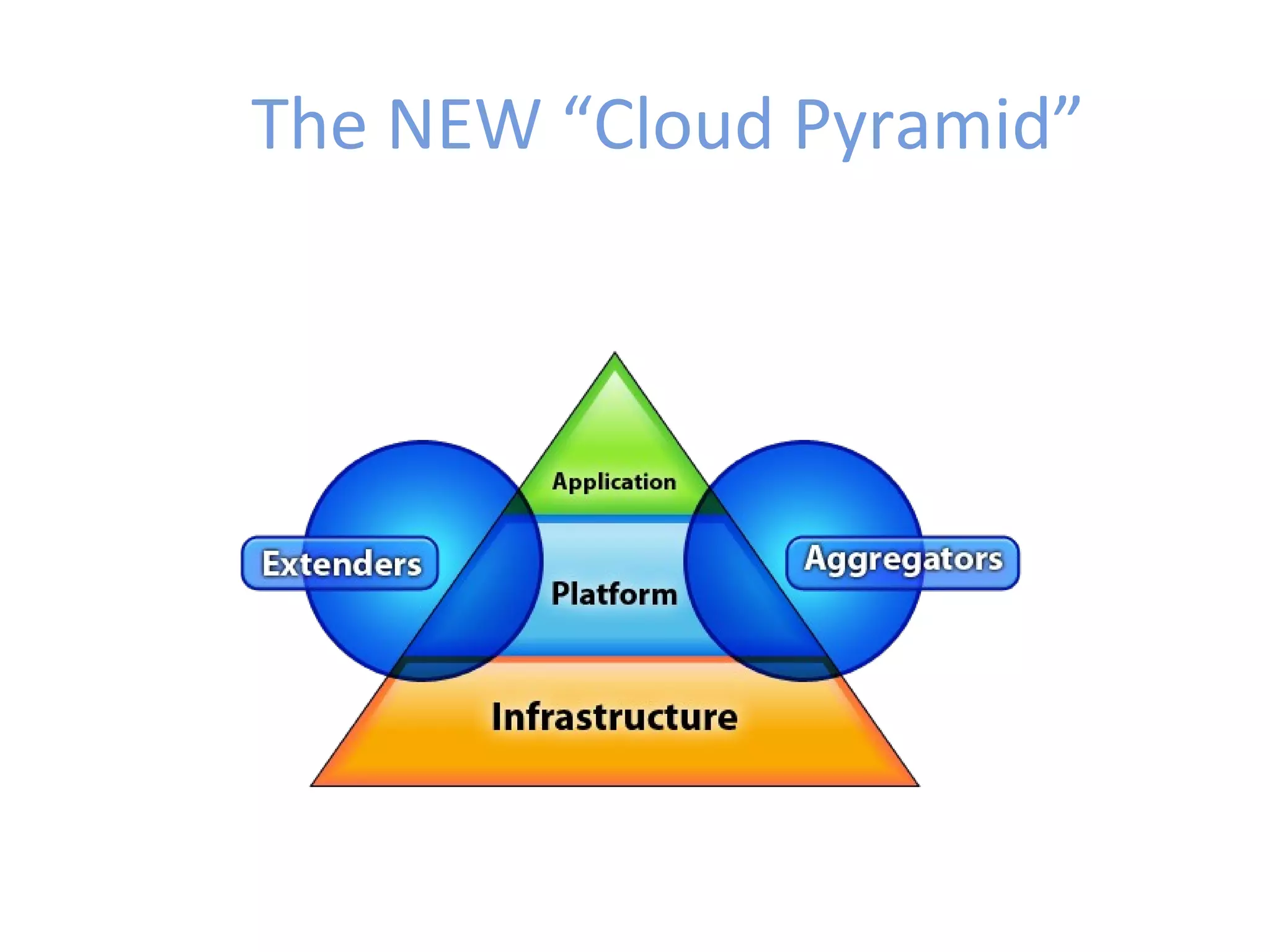 The NEW “Cloud Pyramid”
 