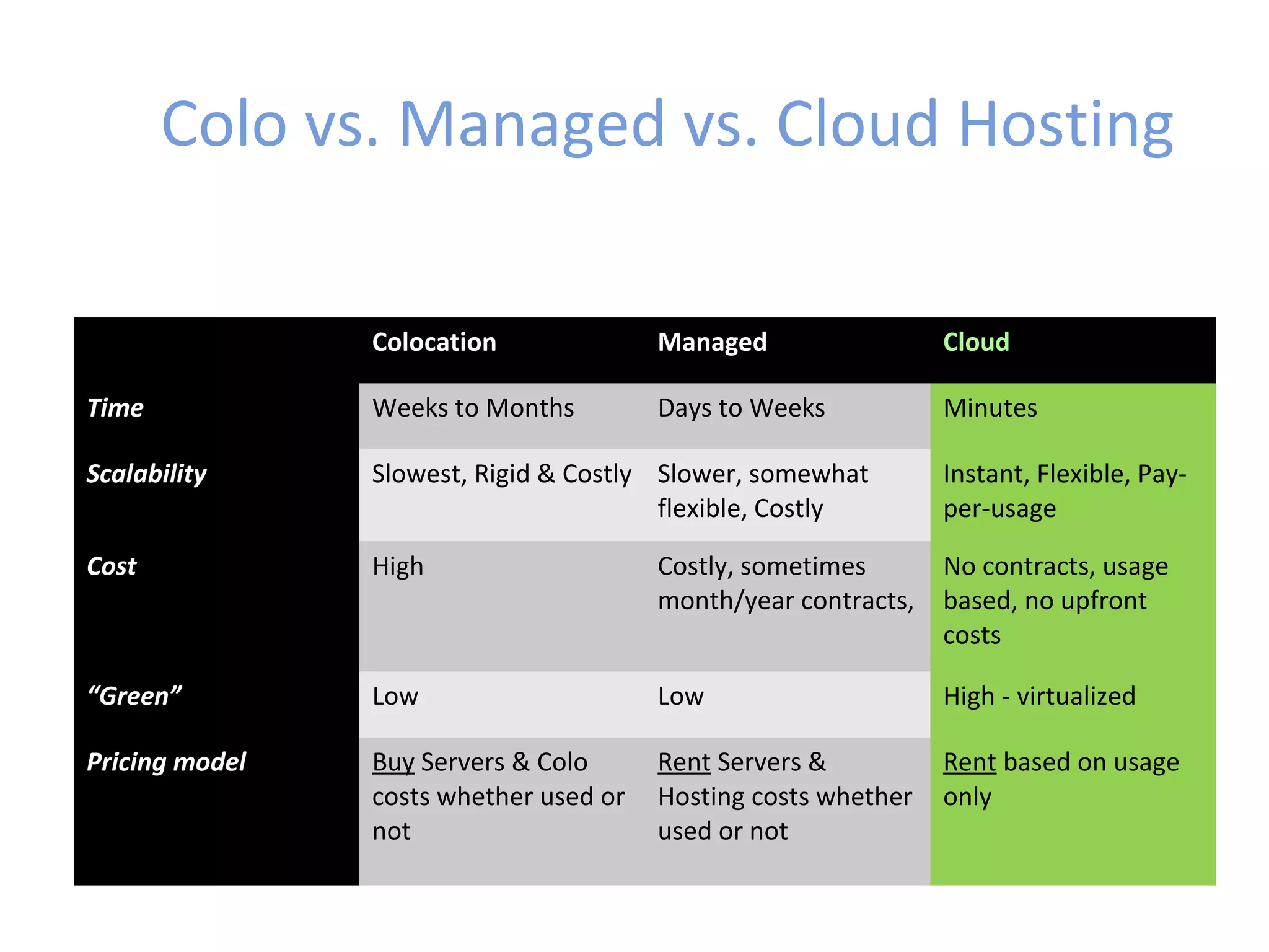 Colo vs. Managed vs. Cloud Hosting

                Colocation              Managed                 Cloud

Time            Weeks to Months         Days to Weeks           Minutes

Scalability     Slowest, Rigid & Costly Slower, somewhat        Instant, Flexible, Pay-
                                        flexible, Costly        per-usage

Cost            High                    Costly, sometimes       No contracts, usage
                                        month/year contracts,   based, no upfront
                                                                costs

“Green”         Low                     Low                     High - virtualized

Pricing model   Buy Servers & Colo      Rent Servers &          Rent based on usage
                costs whether used or   Hosting costs whether   only
                not                     used or not
 