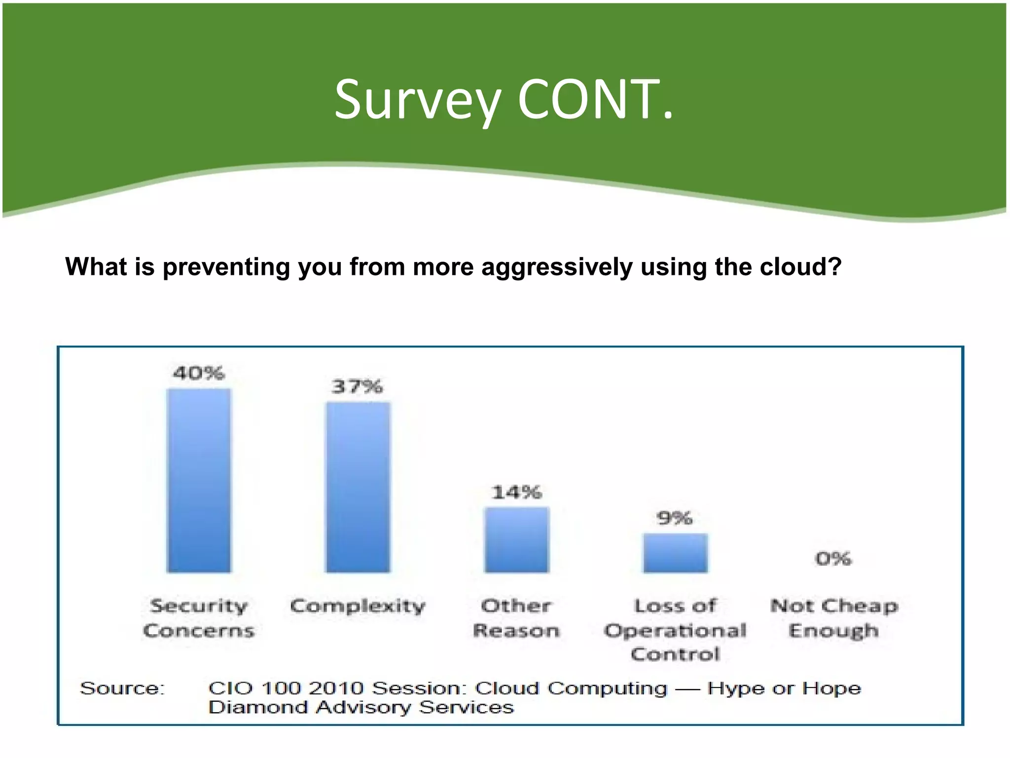 Survey CONT.
What is preventing you from more aggressively using the cloud?
 
