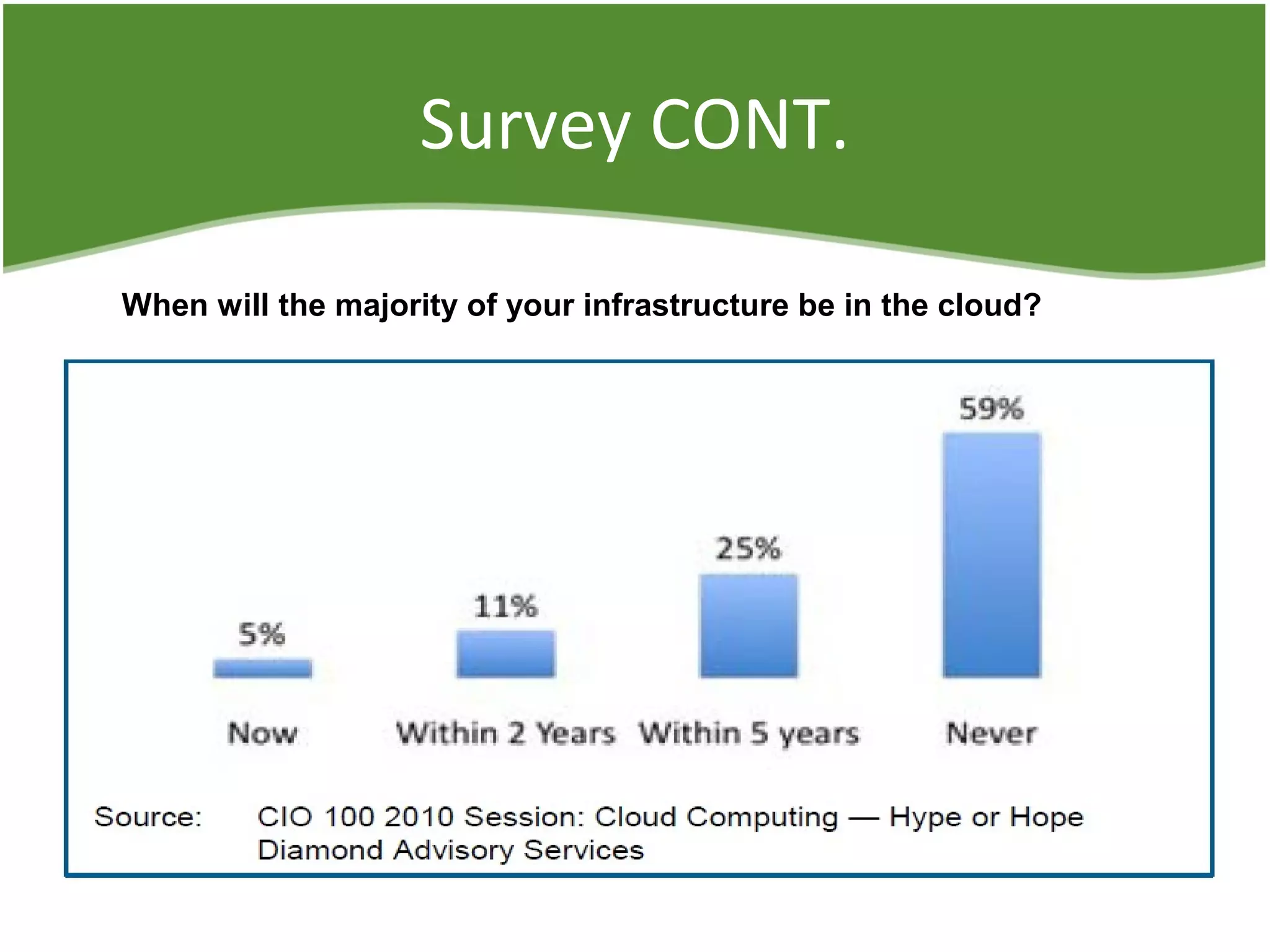 Survey CONT.
When will the majority of your infrastructure be in the cloud?
 