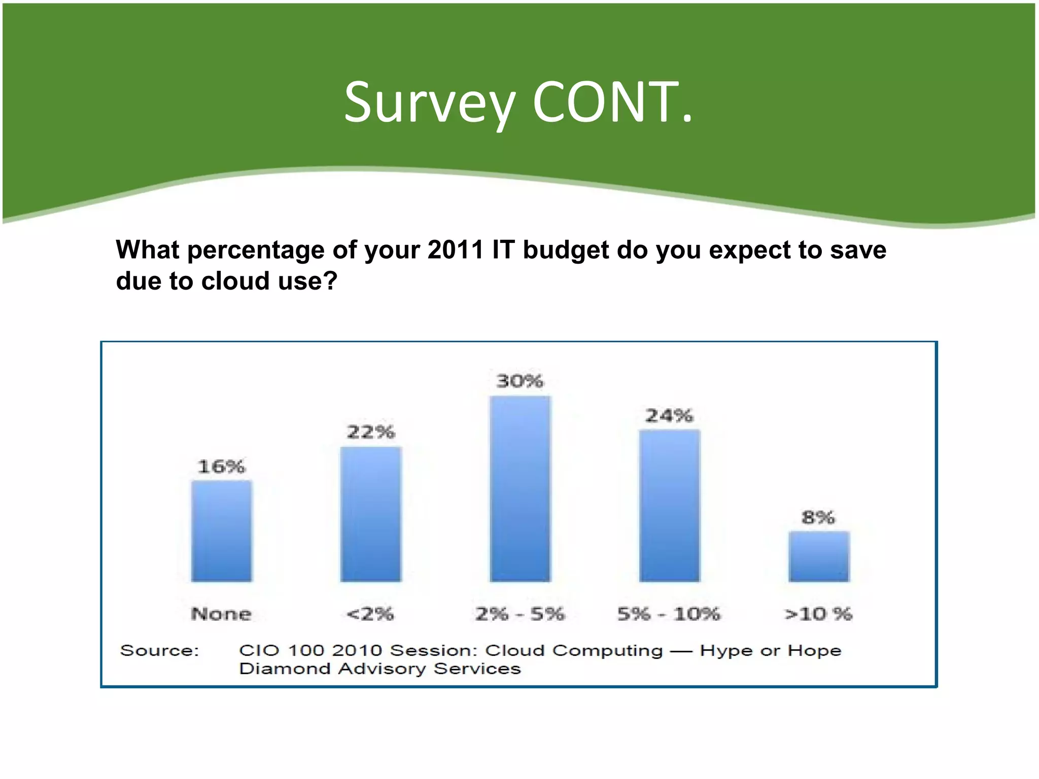 Survey CONT.
What percentage of your 2011 IT budget do you expect to save
due to cloud use?
 