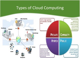 Types of Cloud Computing
 