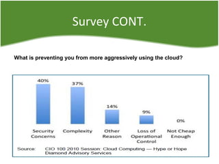 Survey CONT.
What is preventing you from more aggressively using the cloud?
 