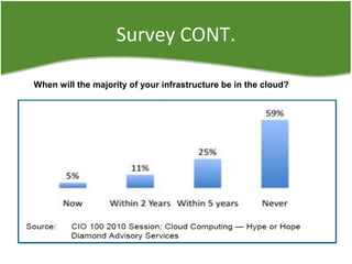 Survey CONT.
When will the majority of your infrastructure be in the cloud?
 