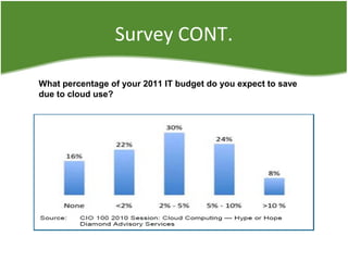 Survey CONT.
What percentage of your 2011 IT budget do you expect to save
due to cloud use?
 