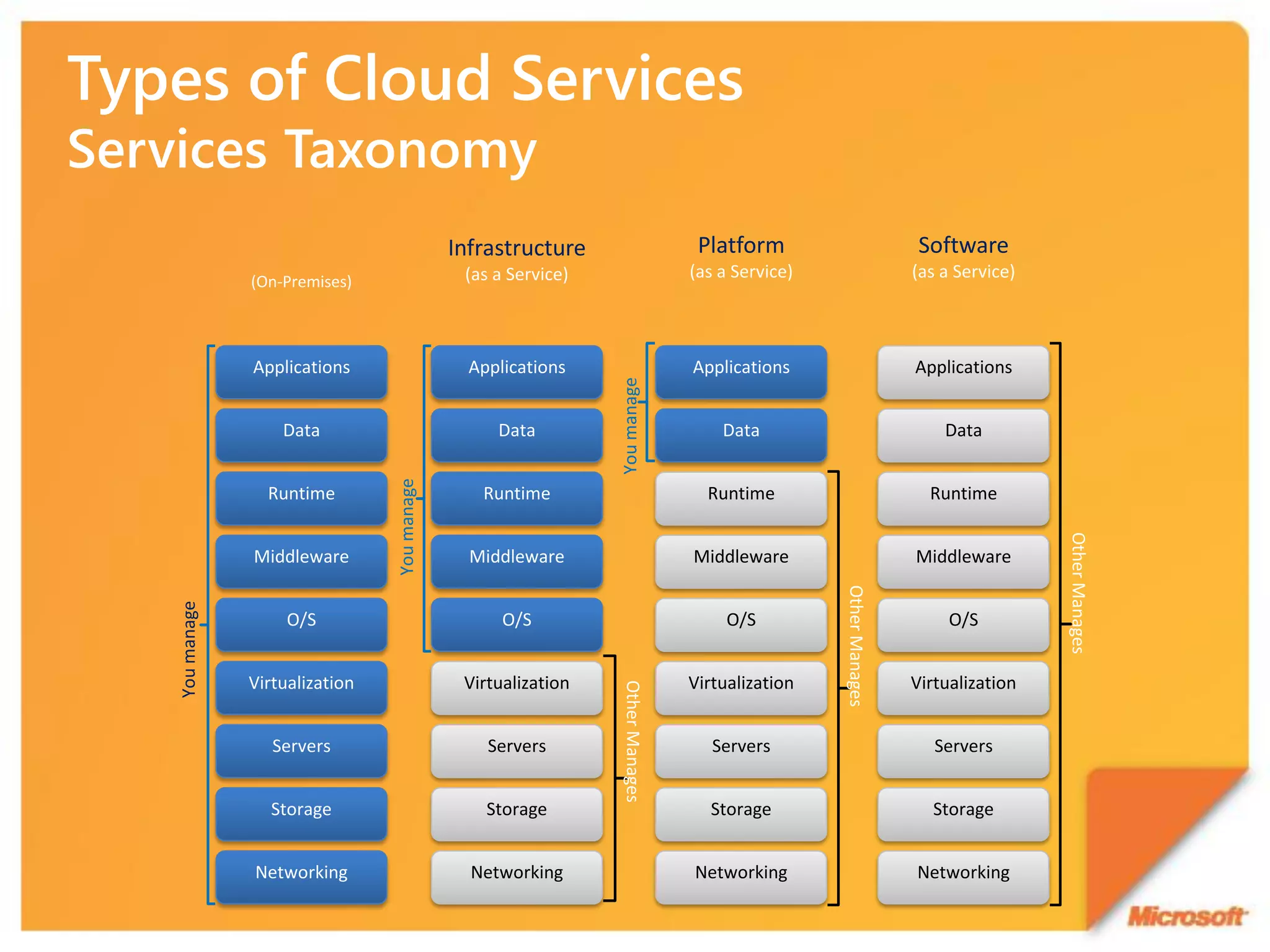 Infrastructure                     Platform                         Software
             (On-Premises)                  (as a Service)                   (as a Service)                   (as a Service)



             Applications                    Applications                    Applications                     Applications




                                                             You manage
                 Data                           Data                             Data                             Data
                              You manage



               Runtime                        Runtime                          Runtime                          Runtime




                                                                                                                               Other Manages
             Middleware                      Middleware                      Middleware                       Middleware




                                                                                              Other Manages
You manage




                  O/S                            O/S                              O/S                              O/S


             Virtualization                 Virtualization                   Virtualization                   Virtualization
                                                             Other Manages




                Servers                        Servers                          Servers                          Servers


               Storage                         Storage                         Storage                          Storage


             Networking                      Networking                      Networking                       Networking
 