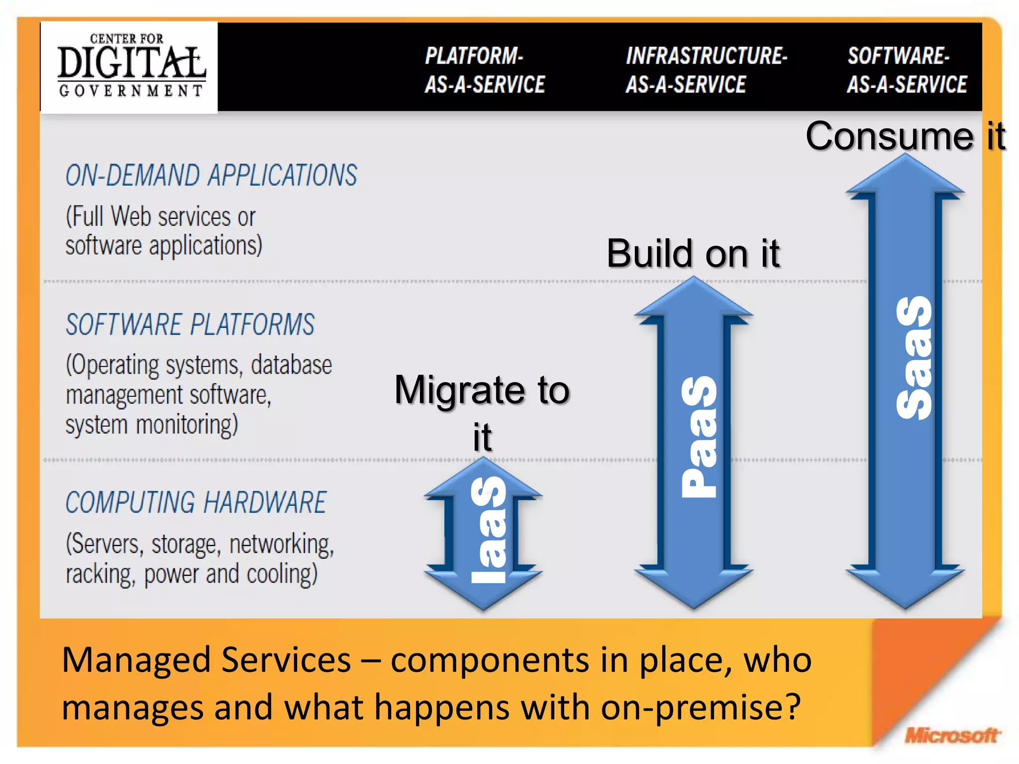 Consume it

                                Build on it




                                                 SaaS
                   Migrate to




                                   PaaS
                       it
                      IaaS


Managed Services – components in place, who
manages and what happens with on-premise?
 