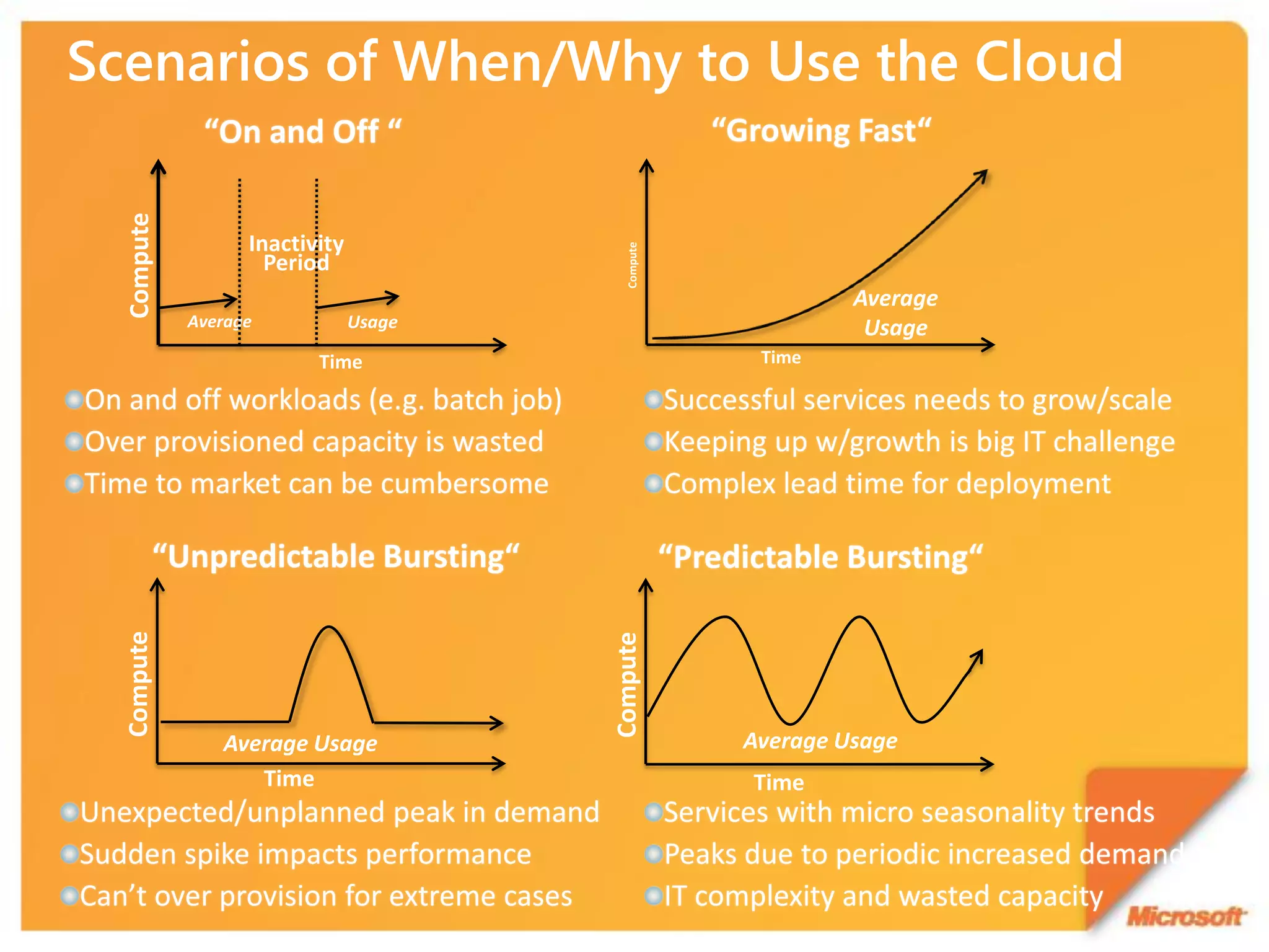 Compute


                Inactivity




                                        Compute
                  Period
                                                           Average
          Average            Usage                          Usage
                       Time                        Time
Compute




                                     Compute



             Average Usage                        Average Usage
                Time                              Time
 