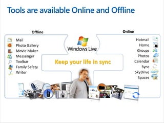 Offline                            Online

Mail                                                  Hotmail
Photo Gallery                                           Home
Movie Maker                                           Groups
Messenger                                              Photos
Toolbar            Keep your life in sync            Calendar
Family Safety                                            Sync
Writer                                               SkyDrive
                                                       Spaces
 