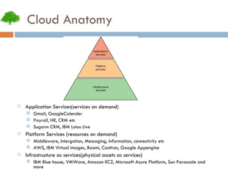 Cloud Anatomy Application Services(services on demand)‏ Gmail, GoogleCalender Payroll, HR, CRM etc Sugarm CRM, IBM Lotus Live Platform Services (resources on demand)‏ Middleware, Intergation, Messaging, Information, connectivity etc AWS, IBM Virtual images, Boomi, CastIron, Google Appengine Infrastructure as services(physical assets as services)‏ IBM Blue house, VMWare, Amazon EC2, Microsoft Azure Platform, Sun Parascale and more 