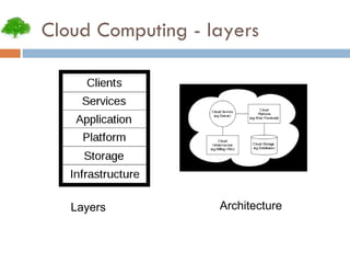 Cloud Computing - layers Layers Architecture 