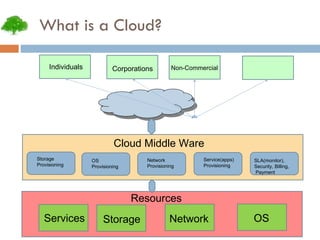 What is a Cloud? Individuals Corporations Non-Commercial Cloud Middle Ware Storage  Provisioning OS Provisioning Network Provisioning Service(apps)‏ Provisioning SLA(monitor),  Security, Billing, Payment Services Storage Network OS Resources 