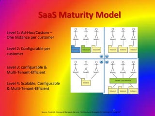 SaaS Maturity Model
Level 1: Ad-Hoc/Custom –
One Instance per customer

Level 2: Configurable per
customer


Level 3: configurable &
Multi-Tenant-Efficient

Level 4: Scalable, Configurable
& Multi-Tenant-Efficient



                                                                                                             10
                    Source: Frederick Chong and Gianpaolo Carraro, “Architectures Strategies for Catching the Long Tail”
 