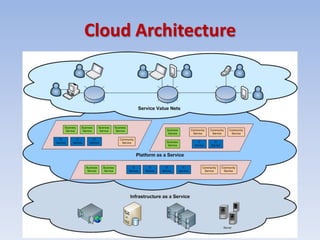 Cloud Architecture
 