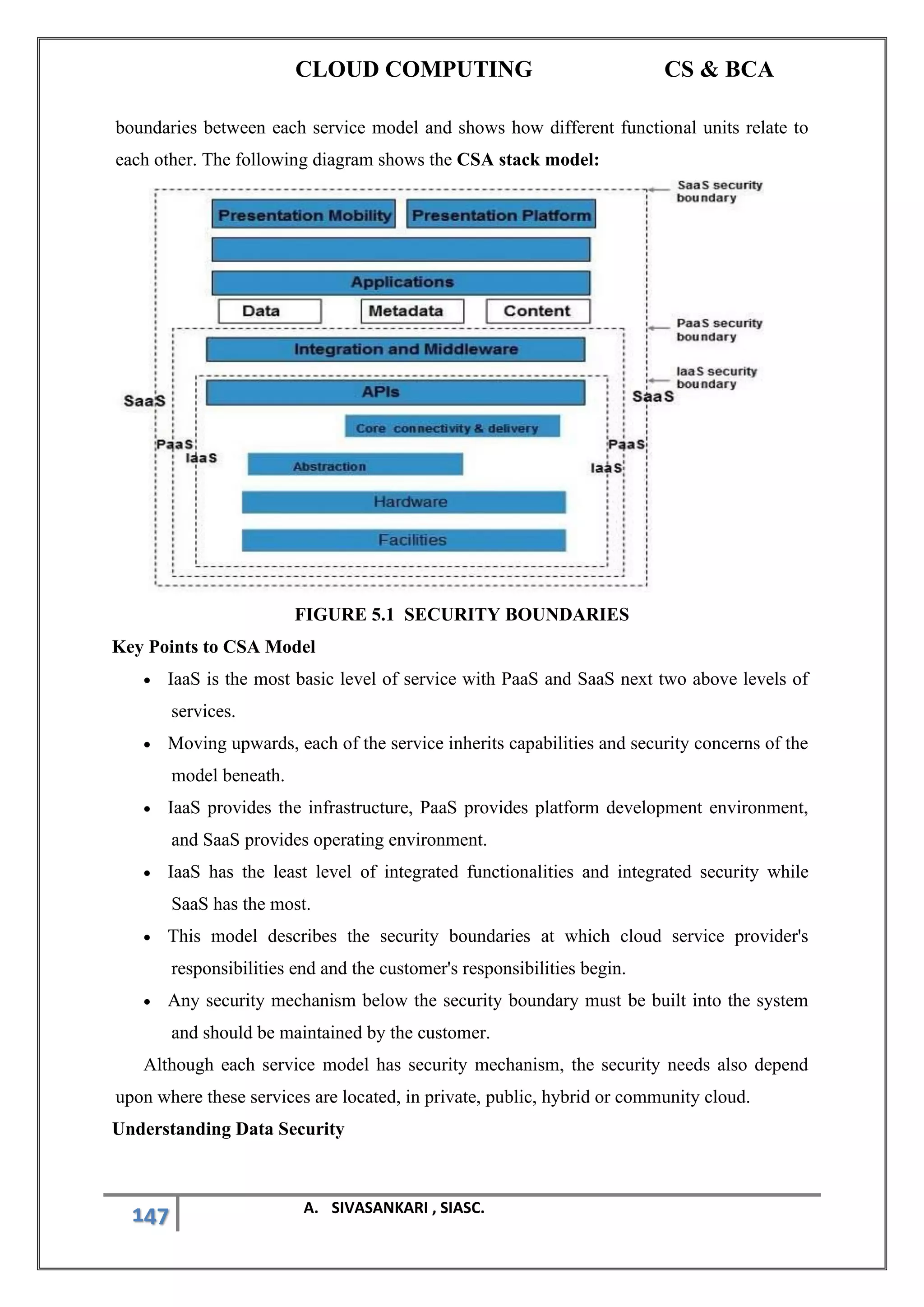 CLOUD COMPUTING CS & BCA
147 A. SIVASANKARI , SIASC.
boundaries between each service model and shows how different functional units relate to
each other. The following diagram shows the CSA stack model:
FIGURE 5.1 SECURITY BOUNDARIES
Key Points to CSA Model
• IaaS is the most basic level of service with PaaS and SaaS next two above levels of
services.
• Moving upwards, each of the service inherits capabilities and security concerns of the
model beneath.
• IaaS provides the infrastructure, PaaS provides platform development environment,
and SaaS provides operating environment.
• IaaS has the least level of integrated functionalities and integrated security while
SaaS has the most.
• This model describes the security boundaries at which cloud service provider's
responsibilities end and the customer's responsibilities begin.
• Any security mechanism below the security boundary must be built into the system
and should be maintained by the customer.
Although each service model has security mechanism, the security needs also depend
upon where these services are located, in private, public, hybrid or community cloud.
Understanding Data Security
 