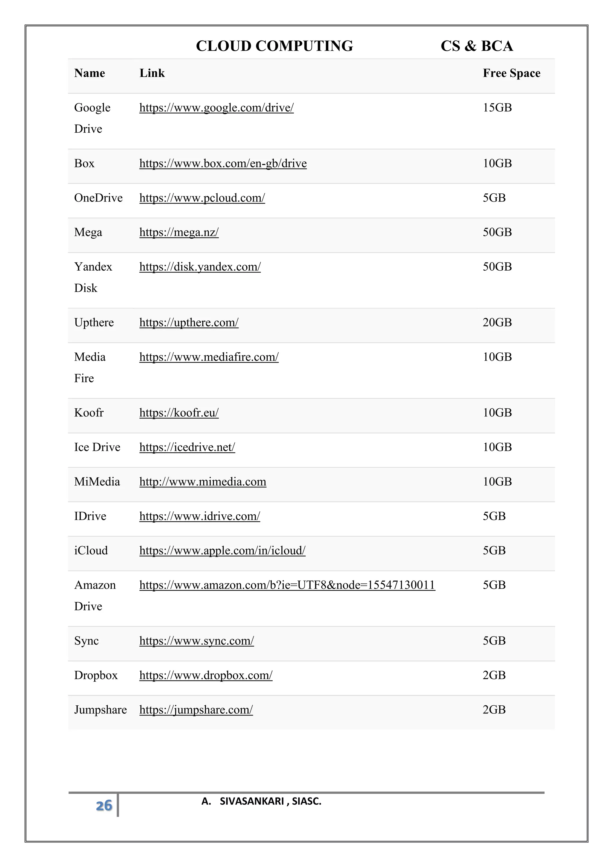 CLOUD COMPUTING CS & BCA
26 A. SIVASANKARI , SIASC.
Name Link Free Space
Google
Drive
https://www.google.com/drive/ 15GB
Box https://www.box.com/en-gb/drive 10GB
OneDrive https://www.pcloud.com/ 5GB
Mega https://mega.nz/ 50GB
Yandex
Disk
https://disk.yandex.com/ 50GB
Upthere https://upthere.com/ 20GB
Media
Fire
https://www.mediafire.com/ 10GB
Koofr https://koofr.eu/ 10GB
Ice Drive https://icedrive.net/ 10GB
MiMedia http://www.mimedia.com 10GB
IDrive https://www.idrive.com/ 5GB
iCloud https://www.apple.com/in/icloud/ 5GB
Amazon
Drive
https://www.amazon.com/b?ie=UTF8&node=15547130011 5GB
Sync https://www.sync.com/ 5GB
Dropbox https://www.dropbox.com/ 2GB
Jumpshare https://jumpshare.com/ 2GB
 