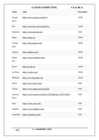 CLOUD COMPUTING CS & BCA
26 A. SIVASANKARI , SIASC.
Name Link Free Space
Google
Drive
https://www.google.com/drive/ 15GB
Box https://www.box.com/en-gb/drive 10GB
OneDrive https://www.pcloud.com/ 5GB
Mega https://mega.nz/ 50GB
Yandex
Disk
https://disk.yandex.com/ 50GB
Upthere https://upthere.com/ 20GB
Media
Fire
https://www.mediafire.com/ 10GB
Koofr https://koofr.eu/ 10GB
Ice Drive https://icedrive.net/ 10GB
MiMedia http://www.mimedia.com 10GB
IDrive https://www.idrive.com/ 5GB
iCloud https://www.apple.com/in/icloud/ 5GB
Amazon
Drive
https://www.amazon.com/b?ie=UTF8&node=15547130011 5GB
Sync https://www.sync.com/ 5GB
Dropbox https://www.dropbox.com/ 2GB
Jumpshare https://jumpshare.com/ 2GB
 