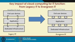 Key impact of cloud computing for IT function:
From Legacy IT to Evergreen IT
Dedicated Infrastructure
Application
End-user devices
Simplified IT Stack
Dedicated Infrastructure
Application
End-user devices
Simplified IT Stack
Legacy IT Evergreen IT
15
 