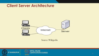 Client Server Architecture
Source:Wikipedia
2
 