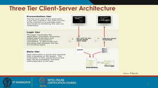 Three Tier Client-Server Architecture
Source: Wikipedia
4
 