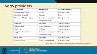 SaaS providers
Source: http://www.cs.helsinki.fi/u/epsavola/seminaari/Cloud%20Service%20Models.pdf
22
 