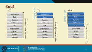 XaaS
Managed
by
service
provider
Storage
Servers
Network
O/S
Middleware
Virtualization
Data
Applications
Runtime
Managed
by
user
Managed
by
user
Managed
by
service
provider
Storage
Servers
Network
O/S
Middleware
Virtualization
Applications
Runtime
Data
Managed
by
service
provider
Storage
Servers
Network
O/S
Middleware
Virtualization
Applications
Runtime
Data
SaaS PaaS IaaS
25
ADR MOV SSN
 