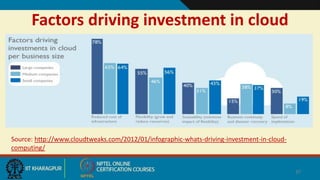 Factors driving investment in cloud
Source: http://www.cloudtweaks.com/2012/01/infographic-whats-driving-investment-in-cloud-
computing/
37
 