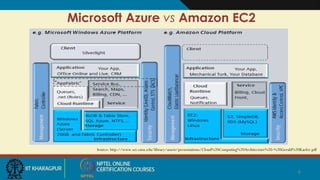 Microsoft Azure vs Amazon EC2
Source: http://www.sei.cmu.edu/library/assets/presentations/Cloud%20Computing%20Architecture%20-%20Gerald%20Kaefer.pdf
6
 