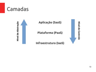 10
Camadas
Aplicação (SaaS)
Plataforma (PaaS)
Infraestrutura (IaaS)
NíveldeAbstração
NíveldeControle
 