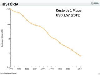 HISTÓRIA
14
Fonte:	
  h3p://bit.ly/17LqHwl
20151998 2000 2002 2004 2006 2008 2010 2012
1212
0,1
1
10
100
CustoporMbps(USD)
Custo de 1 Mbps
USD 1,57 (2013)
 