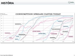 HISTÓRIA
16Fonte:	
  h3p://bit.ly/100yrtech
 