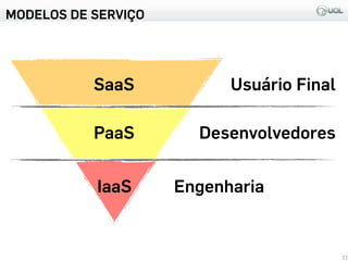 MODELOS DE SERVIÇO
21
IaaS
PaaS
SaaS Usuário Final
Desenvolvedores
Engenharia
 