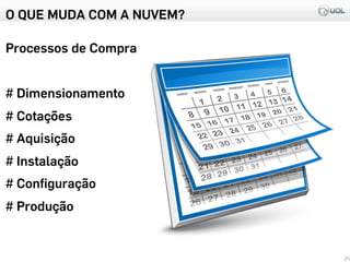 O QUE MUDA COM A NUVEM?
Processos de Compra
# Dimensionamento
# Cotações
# Aquisição
# Instalação
# Conﬁguração
# Produção
25
 