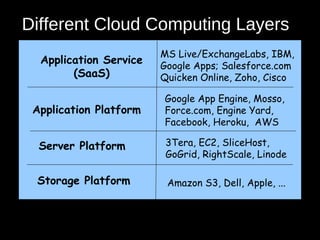 Different Cloud Computing Layers 
MS Live/ExchangeLabs, IBM, 
Google Apps; Salesforce.com 
Quicken Online, Zoho, Cisco 
10 
Application Service 
(SaaS) 
Application Platform 
Server Platform 
Google App Engine, Mosso, 
Force.com, Engine Yard, 
Facebook, Heroku, AWS 
3Tera, EC2, SliceHost, 
GoGrid, RightScale, Linode 
Storage Platform Amazon S3, Dell, Apple, ... 
 