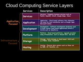 Cloud Computing Service Layers 
Services 
Application 
Development 
Platform 
Storage 
Hosting 
Development – Software development platforms used 
to build custom cloud based applications (PAAS & 
SAAS) such as SalesForce 
Platform – Cloud based platforms, typically provided 
using virtualization, such as Amazon ECC, Sun Grid 
11 
Description 
Services – Complete business services such as 
PayPal, OpenID, OAuth, Google Maps, Alexa 
Services 
Application 
Focused 
Infrastructure 
Focused 
Application – Cloud based software that eliminates 
the need for local installation such as Google Apps, 
Microsoft Online 
Storage – Data storage or cloud based NAS such 
as CTERA, iDisk, CloudNAS 
Hosting – Physical data centers such as those run 
by IBM, HP, NaviSite, etc. 
 