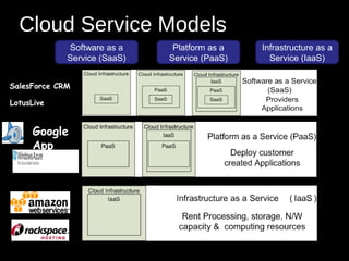 Cloud Service Models 
8 
Software as a 
Service (SaaS) 
Platform as a 
Service (PaaS) 
Infrastructure as a 
Service (IaaS) 
SalesForce CRM 
LotusLive 
Google 
App 
Engine 
Adopted from: Effectively and Securely Using the Cloud Computing Paradigm by peter Mell, Tim Grance 
 